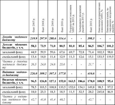 доходи і видатки зведеного та місцевих бюджетів україни (без урахування міжбюджетних трансфертів) за 2007-2011 рр., млрд грн