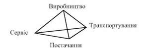 тетраедр операцій