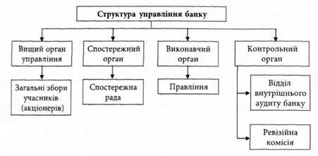 структура управління банківської установи з колективною формою власності