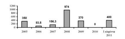 обсяг зареєстрованих випусків облігацій місцевої позики по україні за 2005-1 півріччя 2011 р.