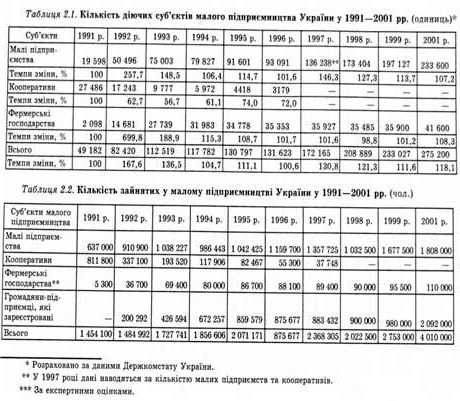 кількість діючих суб'єктів малого підприємництва україни у 1991-2001 pp. (одиниць)*
