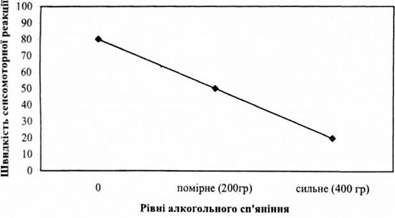 характер зв'язку між швидкістю сенсомоторної реакції і алкогольним сп'янінням. від'ємний лінійний зв'язок