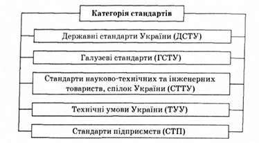 структура державних стандартів україни