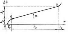 графік закономірності зносу деталей у рухомих з'єднаннях