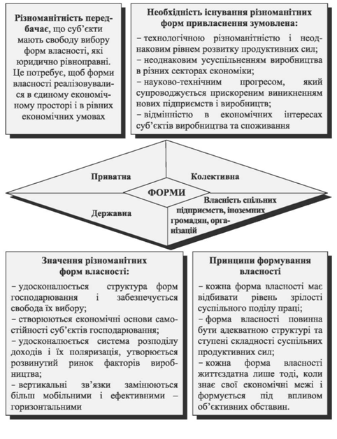 різноманітність форм власності в україні