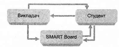 схема взаємозв'язків у навчальному процесі з використанням інтерактивного комплексу smart board