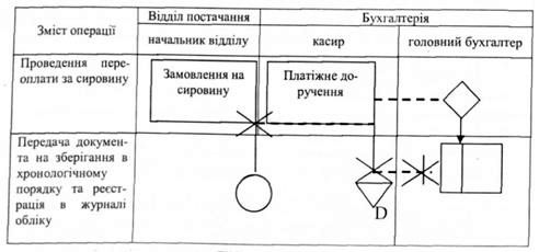 блок-схема опису системи внутрішнього контролю