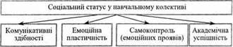 (із кореляційного дослідження студента /., 1998 р., дніпропетровський державний ун-т)