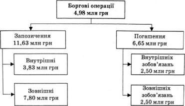 фінансування державного бюджету україни у 2007 р. за борговими операціями