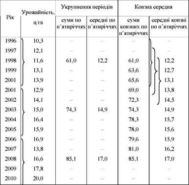 динаміка урожайності соняшнику в тов району за 1996 - 2010 рр.