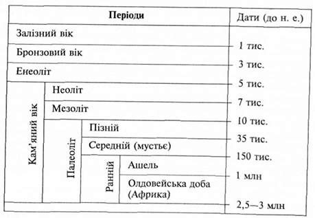 археологічна періодизація стародавньої історії