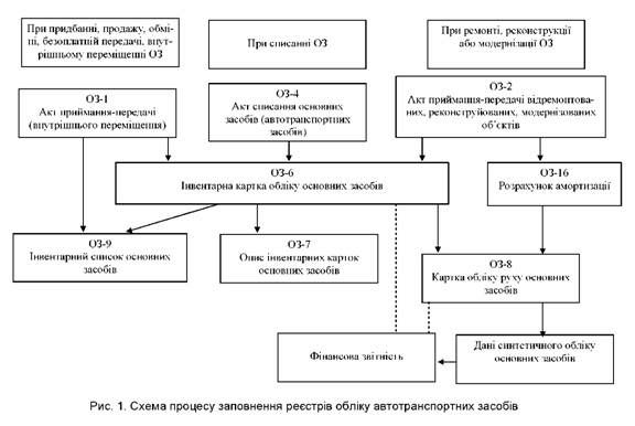 схема процесу заповнення реєстрів обліку автотранспортних засобів 