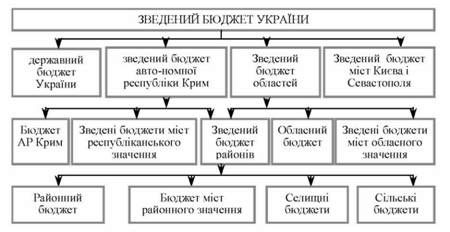 структура бюджетної системи україни