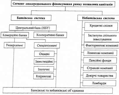 структура сегмента опосередкованого фінансування ринку позикових капіталів україни