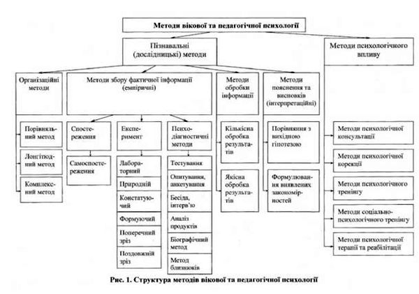 структура методів вікової та педагогічної психології 