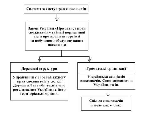 структура системи захисту прав споживачів україни