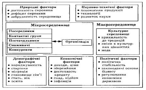 основні сили та фактори, які діють у маркетинговому середовищі підприємства