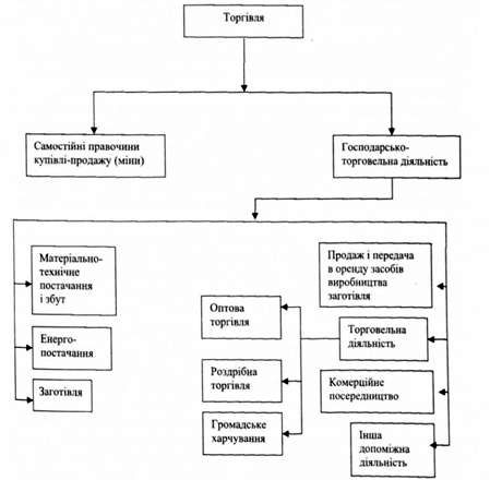 форми господарсько-торговельної діяльності