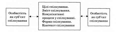 базова модель спілкування