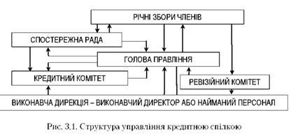 структура управління кредитною спілкою 