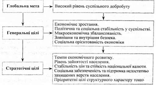 формування системи цілей державної економічної політики