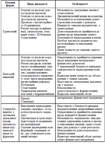 форми фандрайзингу 