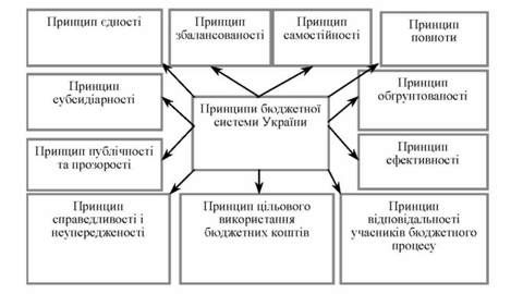 принципи бюджетної системи україни