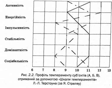 профіль темпераменту суб'єктів отриманий за допомогою 