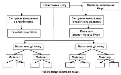 структура управління цехом