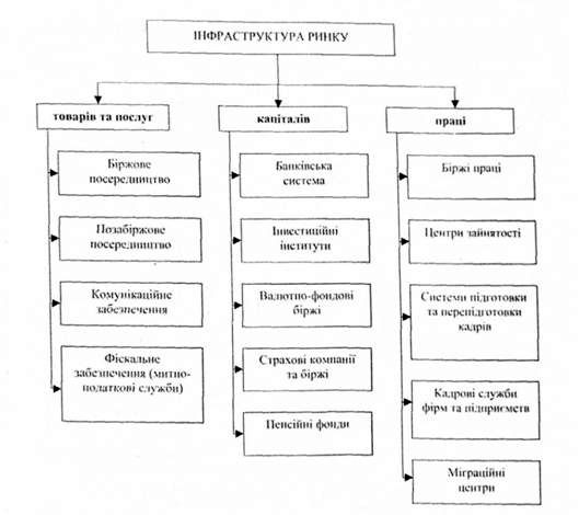 класифікація інфраструктури ринку за укрупненими блоками