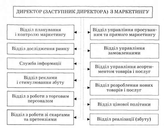 функціональна організаційна маркетингова структура