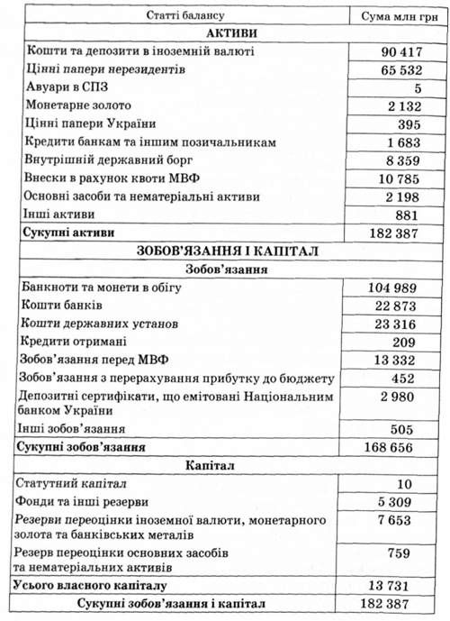 баланс національного банку україни станом на 1 січня 2005 року