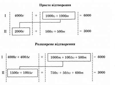 марксові схеми відтворення