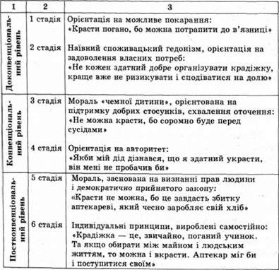 рівні розвитку моральної думки за л. кольбергом
