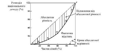 крива лоренца для сша, 1990-і рр. - початок 2000-х рр.