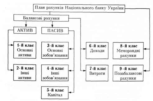 структура плану рахунків національного банку україни