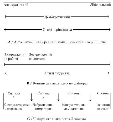 чотири базових системи (стилі керівництва і лідерства) 
