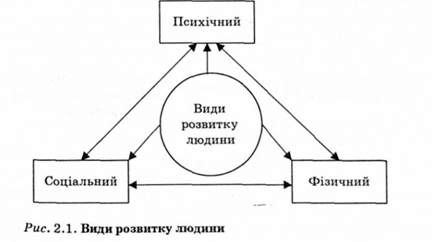 види розвитку людини 