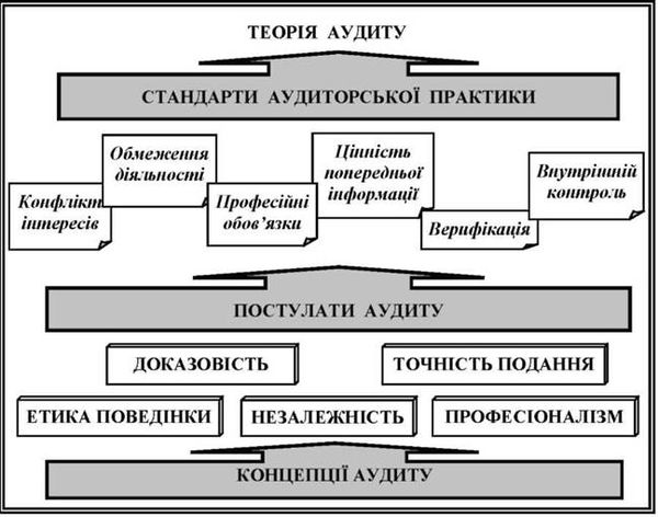 структура теорії аудиту за дж. к. робертсоном