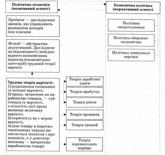 система економічних поглядів д. рікардо