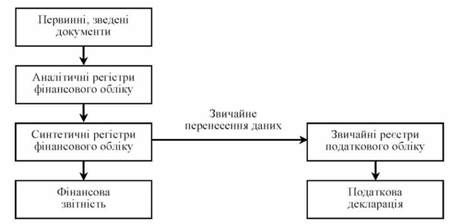 модель ідентифікованої системи фінансового та податкового обліку