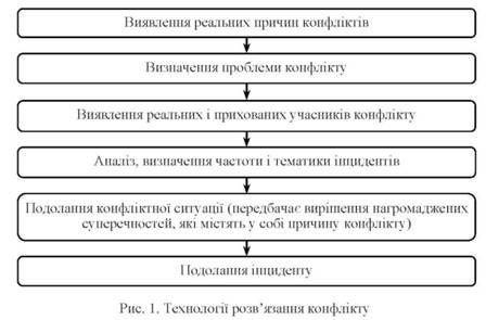 технології розв'язання конфлікту