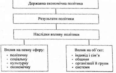 лагова структура реалізації економічної політики