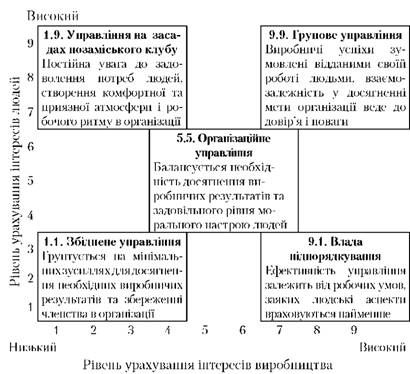 управлінська гратка грід блейка - моутона