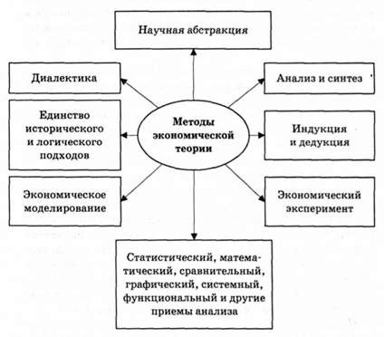 основные методы экономической теории