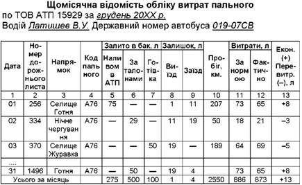 щомісячна відомість обліку витрат пального