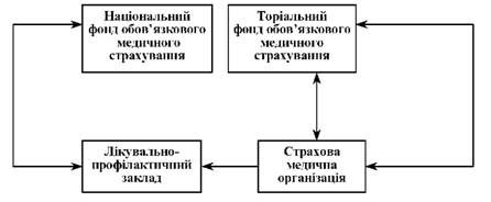 схема фінансування при обов'язковому медичному страхуванні