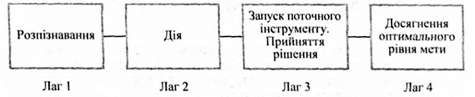 процес оцінювання державних програм