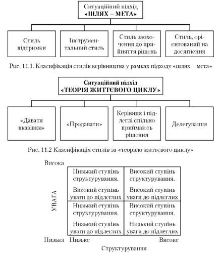 стилі управління за класифікацією університету штату огайо 