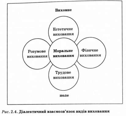діалектичний взаємозв'язок видів виховання 